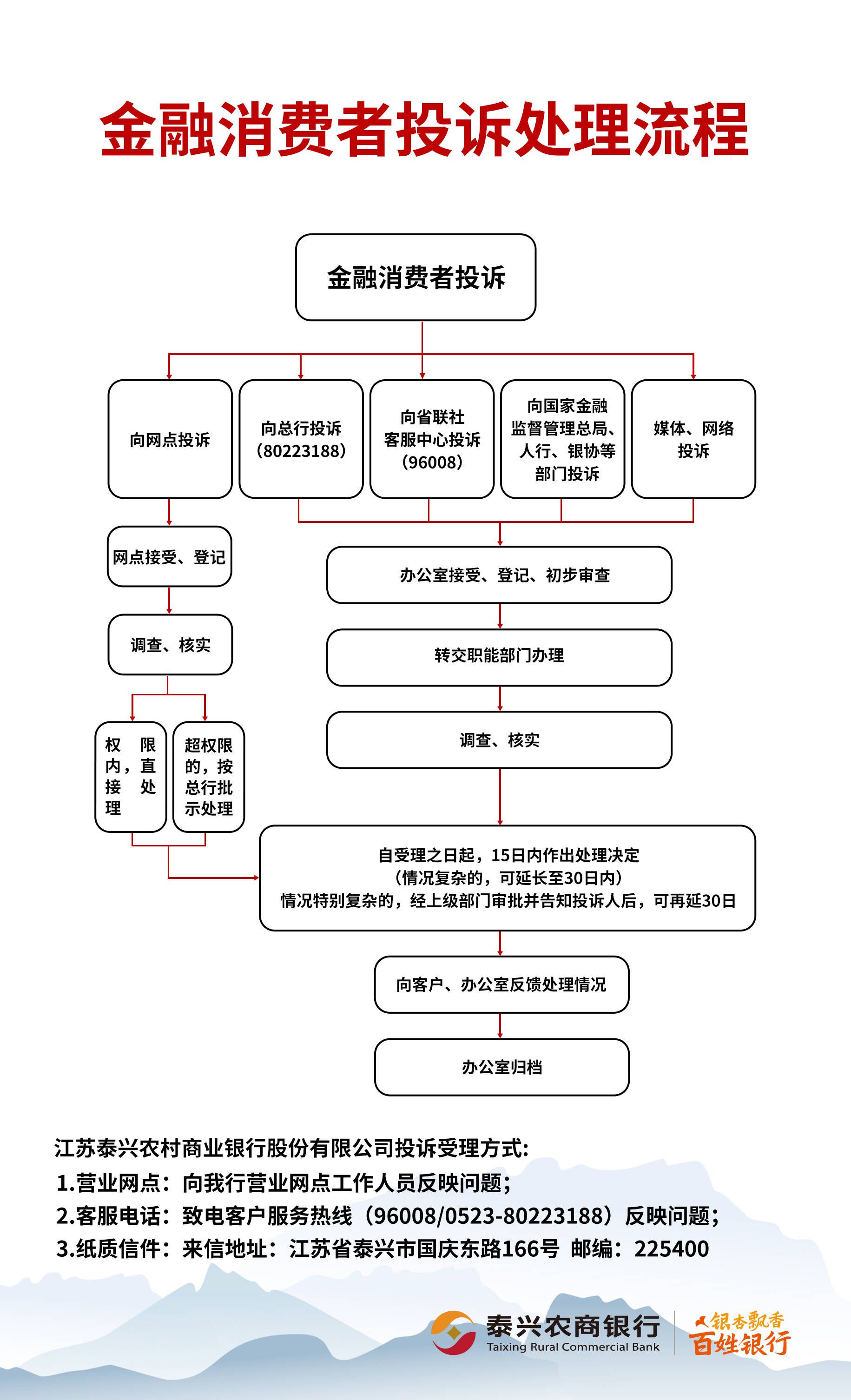 泰兴农村商业银行金融消费者投诉处理流程及受理方式.jpg